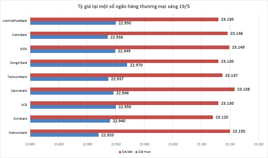 ty gia ngay 195 ty gia trung tam quay dau giam manh