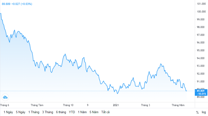 ty gia ngay 195 ty gia trung tam quay dau giam manh
