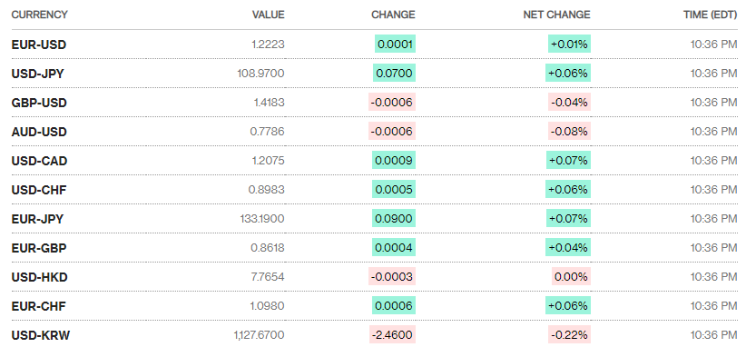 ty gia ngay 195 ty gia trung tam quay dau giam manh