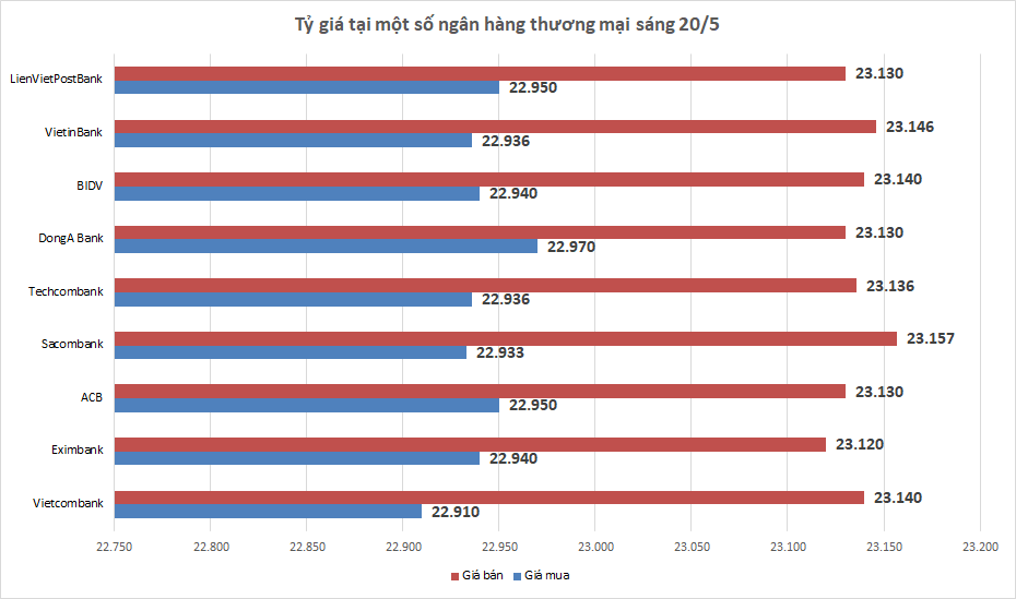 Tỷ giá ngày 20/5: Bạc xanh tăng nhẹ trở lại ty gia ngay 205 bac xanh tang nhe tro lai