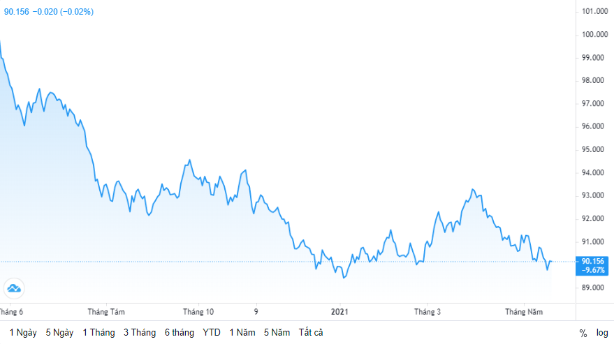 Tỷ giá ngày 20/5: Bạc xanh tăng nhẹ trở lại ty gia ngay 205 bac xanh tang nhe tro lai