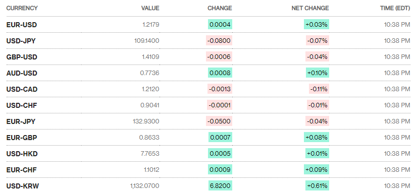 Tỷ giá ngày 20/5: Bạc xanh tăng nhẹ trở lại ty gia ngay 205 bac xanh tang nhe tro lai