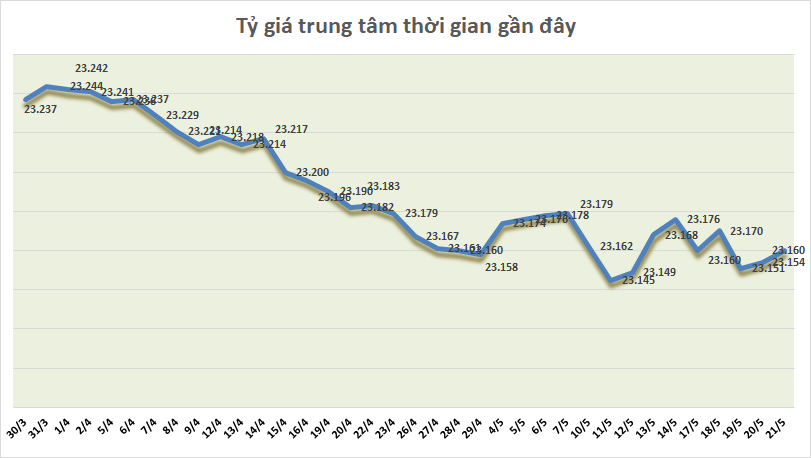 ty gia ngay 215 ty gia trung tam tiep tuc tang nhe