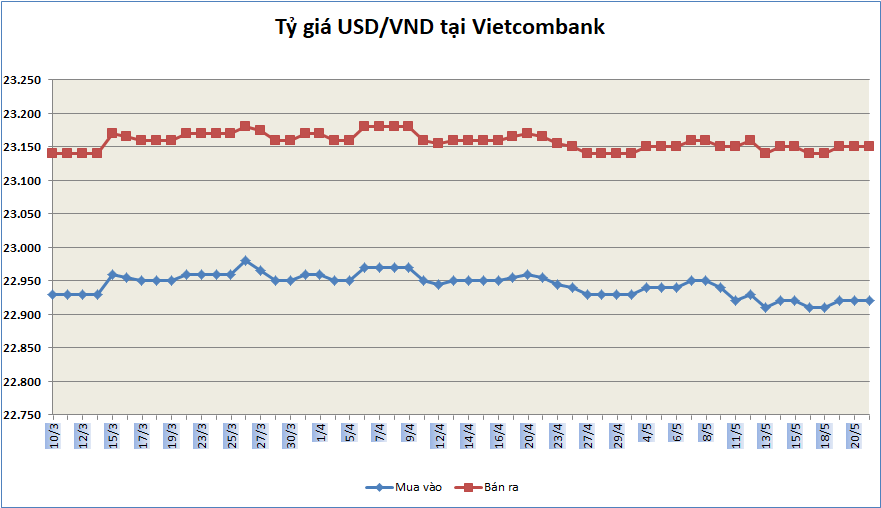 ty gia ngay 215 ty gia trung tam tiep tuc tang nhe
