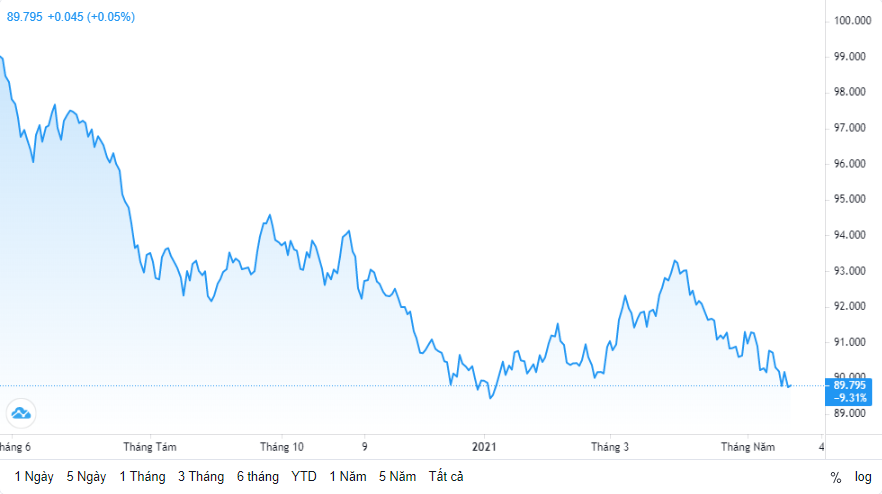 ty gia ngay 215 ty gia trung tam tiep tuc tang nhe