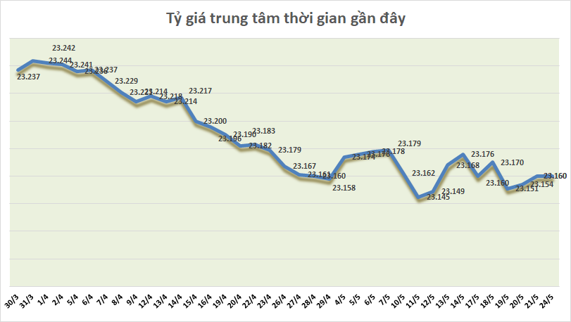 ty gia ngay 245 bac xanh dang tim kiem tro luc tu fed