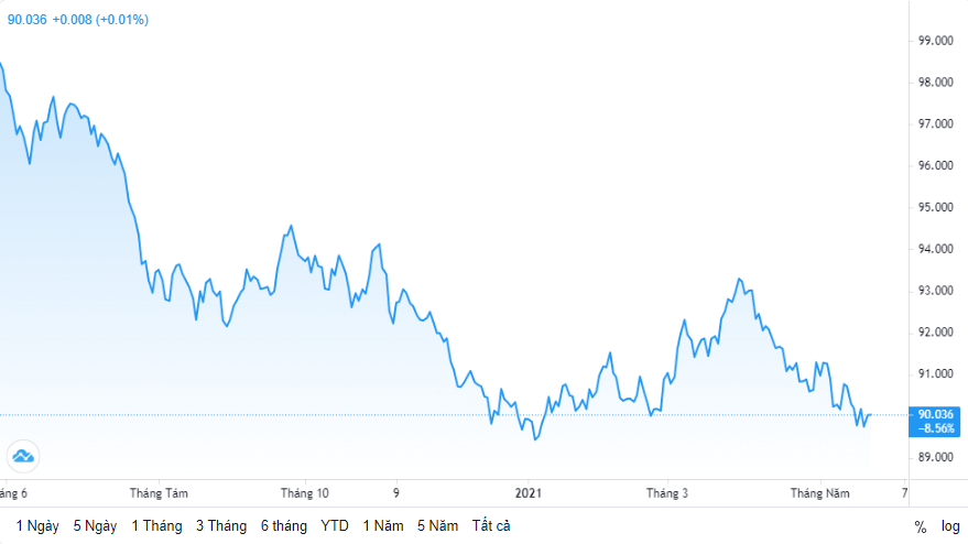 ty gia ngay 245 bac xanh dang tim kiem tro luc tu fed