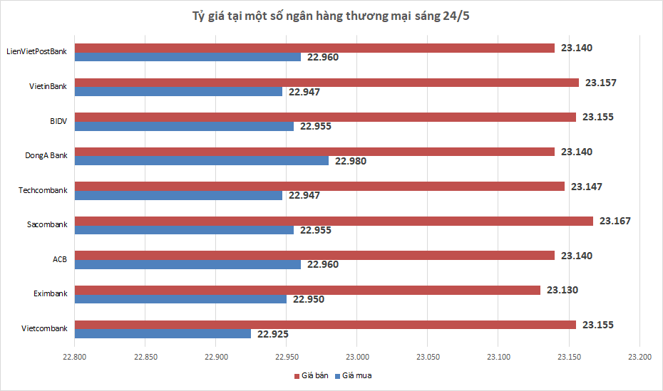 ty gia ngay 245 bac xanh dang tim kiem tro luc tu fed