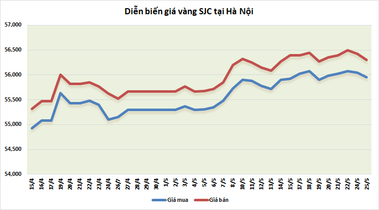 thi truong vang ngay 255 dieu chinh giam nhung van con co hoi di len