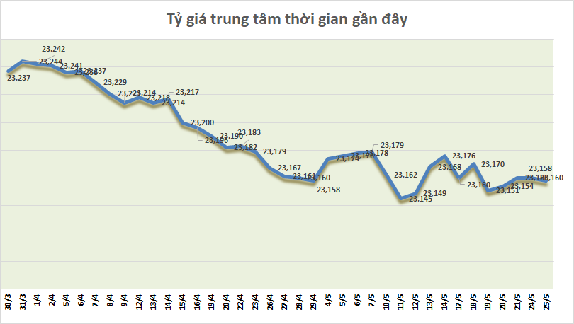 ty gia ngay 255 ty gia trung tam giam nhe