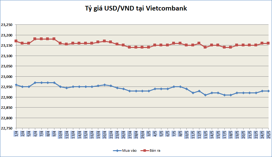 ty gia ngay 255 ty gia trung tam giam nhe