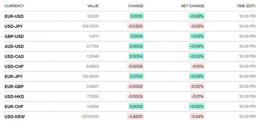 ty gia ngay 255 ty gia trung tam giam nhe