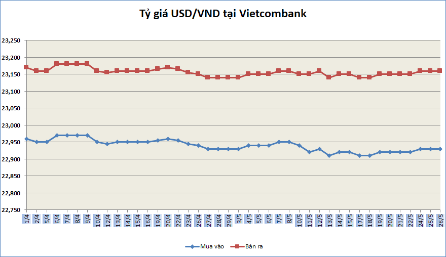 ty gia ngay 265 ty gia trung tam tiep tuc giam