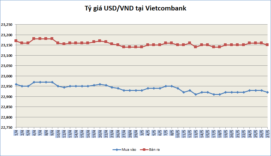 Tỷ giá ngày 27/4: Tỷ giá trung tâm tiếp tục giảm mạnh ty gia ngay 274 ty gia trung tam tiep tuc giam manh