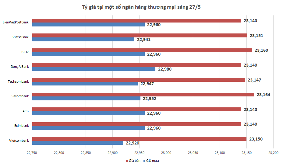 Tỷ giá ngày 27/4: Tỷ giá trung tâm tiếp tục giảm mạnh ty gia ngay 274 ty gia trung tam tiep tuc giam manh