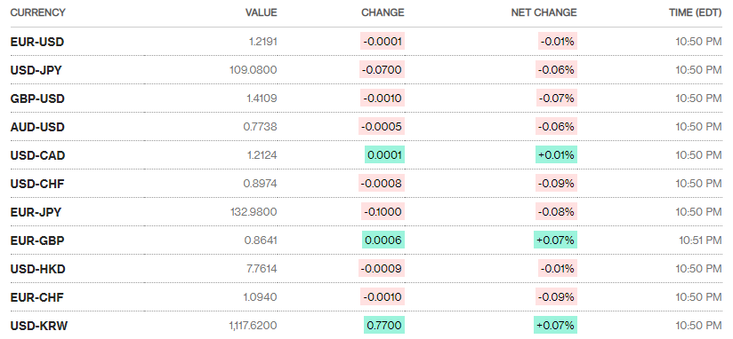 Tỷ giá ngày 27/4: Tỷ giá trung tâm tiếp tục giảm mạnh ty gia ngay 274 ty gia trung tam tiep tuc giam manh