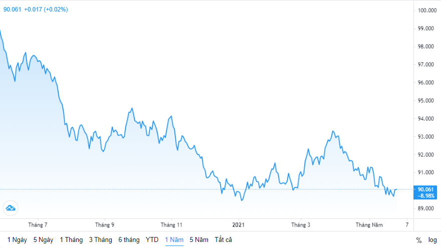 Tỷ giá ngày 27/4: Tỷ giá trung tâm tiếp tục giảm mạnh ty gia ngay 274 ty gia trung tam tiep tuc giam manh