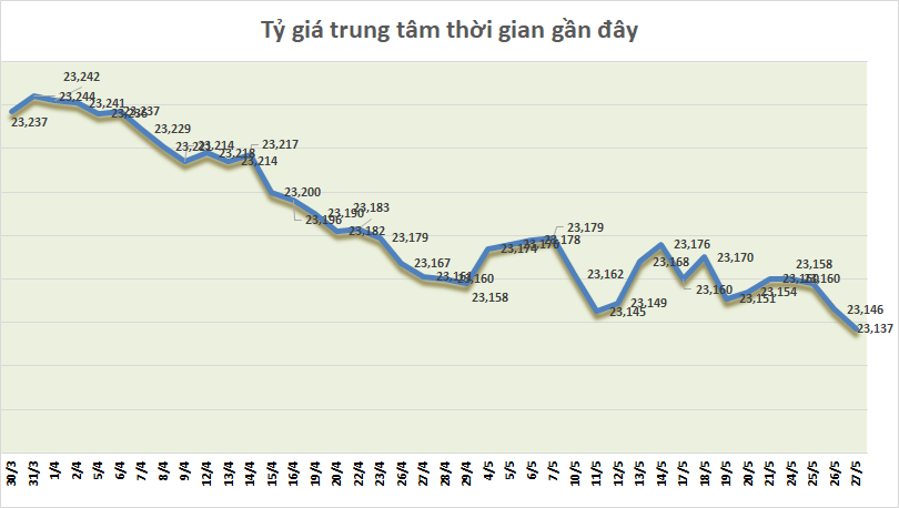 Tỷ giá ngày 27/4: Tỷ giá trung tâm tiếp tục giảm mạnh ty gia ngay 274 ty gia trung tam tiep tuc giam manh