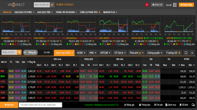 vn index se tich luy ngan han trong vung gia 1300 1320 diem trong cac phien toi