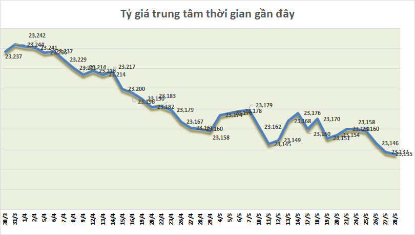 Tỷ giá ngày 28/5: Tỷ giá trung tâm tiếp tục giảm nhẹ ty gia ngay 285 ty gia trung tam tiep tuc giam nhe