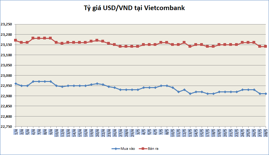 Tỷ giá ngày 28/5: Tỷ giá trung tâm tiếp tục giảm nhẹ ty gia ngay 285 ty gia trung tam tiep tuc giam nhe