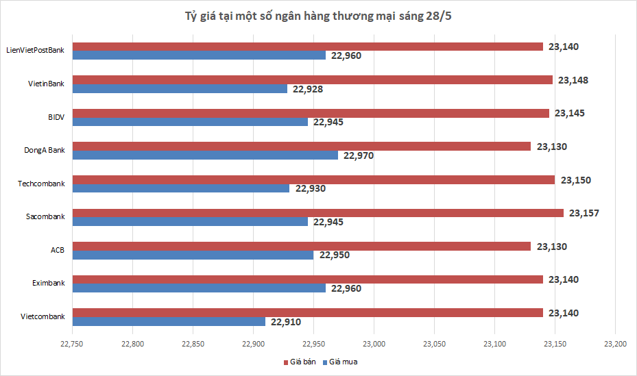 Tỷ giá ngày 28/5: Tỷ giá trung tâm tiếp tục giảm nhẹ ty gia ngay 285 ty gia trung tam tiep tuc giam nhe