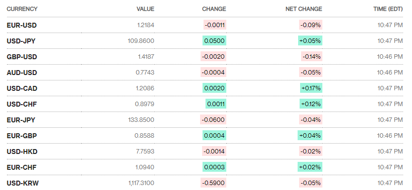 Tỷ giá ngày 28/5: Tỷ giá trung tâm tiếp tục giảm nhẹ ty gia ngay 285 ty gia trung tam tiep tuc giam nhe