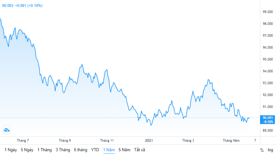 Tỷ giá ngày 28/5: Tỷ giá trung tâm tiếp tục giảm nhẹ ty gia ngay 285 ty gia trung tam tiep tuc giam nhe