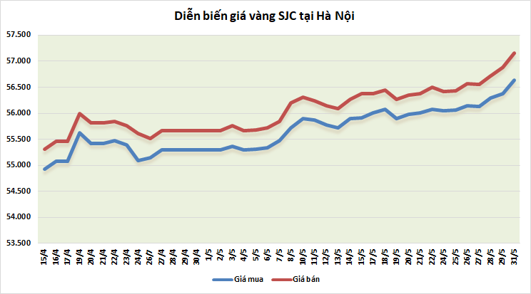 thi truong vang ngay 315 gia vang trong nuoc vuot 57 trieu dongluong