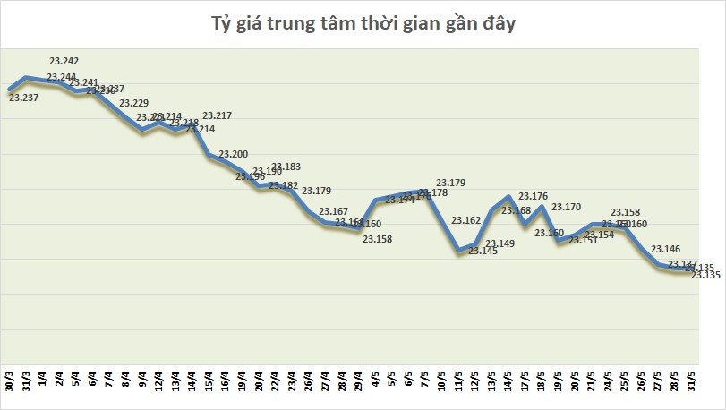 ty gia ngay 315 ty gia trung tam di ngang phien cuoi thang