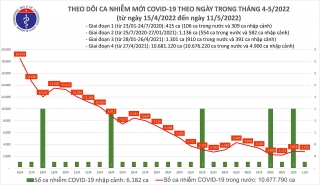 Việt Nam ghi nhận 2.758 ca mắc mới COVID-19 trong ngày 11/5