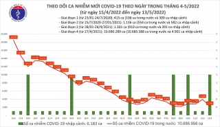 Việt Nam ghi nhận 2.226 ca mắc mới COVID-19 trong ngày 13/5