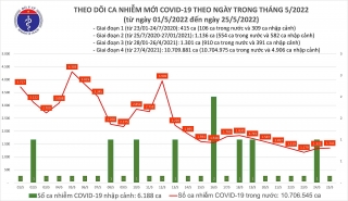 Việt Nam ghi nhận 1.344 ca mắc mới COVID-19 trong ngày 25/5