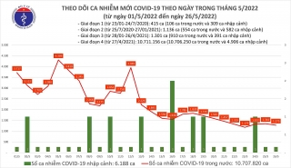 Việt Nam ghi nhận 1.275 ca mắc mới COVID-19 trong ngày 26/5