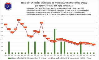 Việt Nam ghi nhận 1.114 ca mắc mới COVID-19 trong ngày 28/5