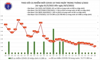 Việt Nam ghi nhận 890 ca mắc mới COVID-19 trong ngày 29/5