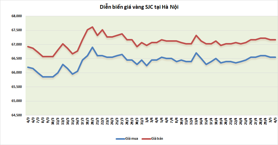 thi truong vang sang 45 tiep da tang