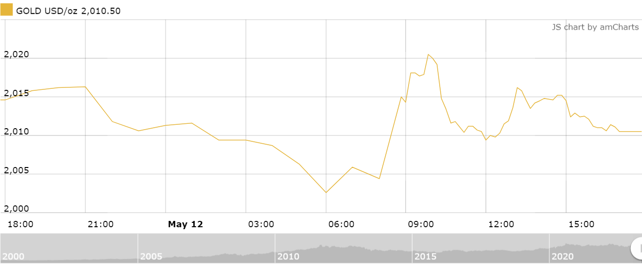 Thị trường vàng tuần tới: thi truong vang tuan toi mac ket o vung trung lap