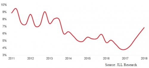 Tỷ lệ hấp thụ văn phòng tại Đông Nam Á tăng trưởng mạnh mẽ