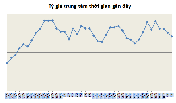 ty gia ngay 26 noi dai chuoi giam