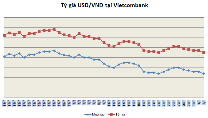 ty gia ngay 26 noi dai chuoi giam