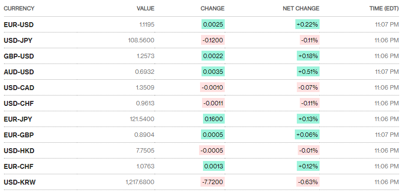 ty gia ngay 36 tiep tuc giam nhe