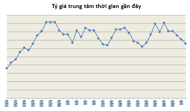 ty gia ngay 36 tiep tuc giam nhe