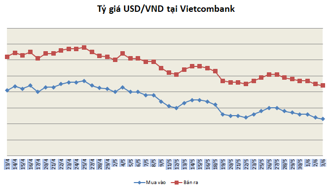 ty gia ngay 36 tiep tuc giam nhe