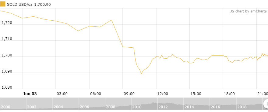 thi truong vang 46 phuc hoi mong manh