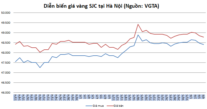 thi truong vang 46 phuc hoi mong manh