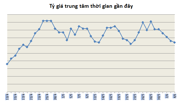 Tỷ giá ngày 4/6: Tăng nhẹ trở lại ty gia ngay 46 tang nhe tro lai