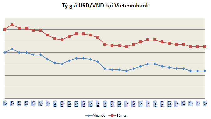 Tỷ giá ngày 4/6: Tăng nhẹ trở lại ty gia ngay 46 tang nhe tro lai