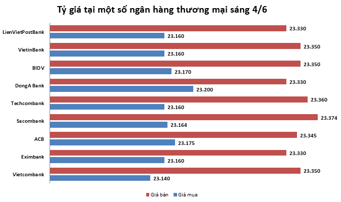 Tỷ giá ngày 4/6: Tăng nhẹ trở lại ty gia ngay 46 tang nhe tro lai