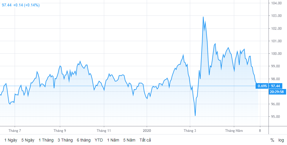 Tỷ giá ngày 4/6: Tăng nhẹ trở lại ty gia ngay 46 tang nhe tro lai